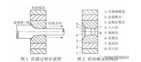 拉絲模具缺陷對(duì)鍵合絲材外觀質(zhì)量有什么影響 拉絲模具缺陷對(duì)鍵合絲材外觀質(zhì)量有什么影響