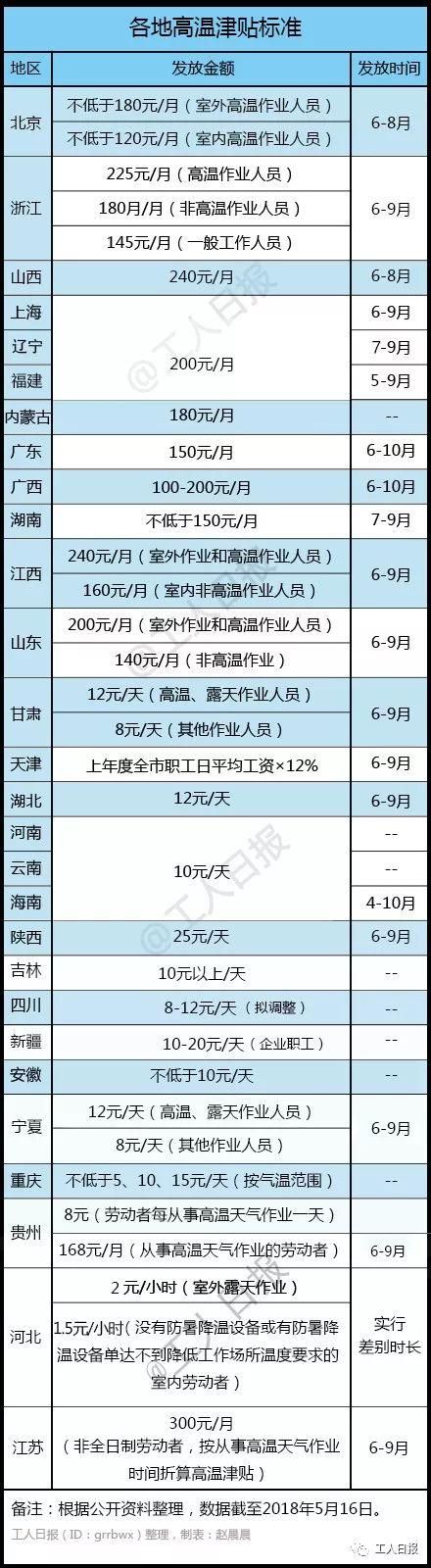 2018年6月各省高溫補(bǔ)貼發(fā)放時(shí)間詳情一覽 2018年6月各省高溫補(bǔ)貼發(fā)放時(shí)間詳情一覽